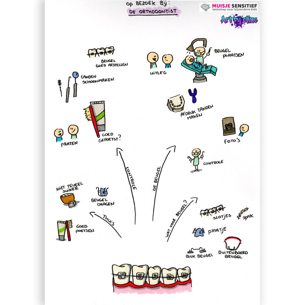 Uitlegkaart - Op bezoek bij... - De orthodontist - download
